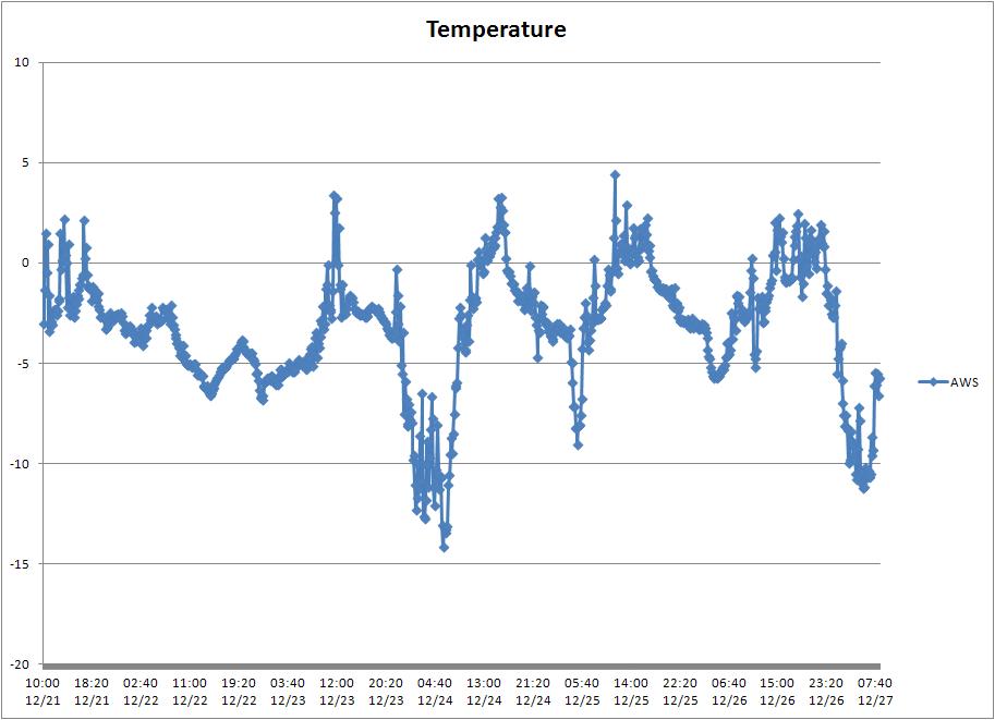 The temperature was mostly -5 to +5 Celcius (20 to 40 Fahrenheit) but it did get a bit colder on a couple of the 'nights'